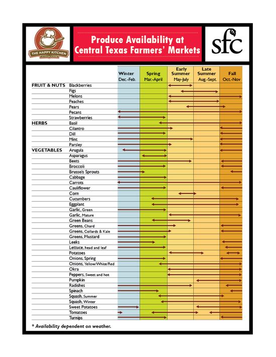 Produce Availability at Central Texas Farmers Markets.jpg
