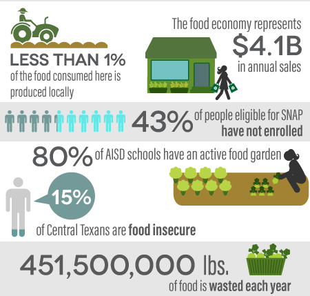 City of Austin Food Access Infographic