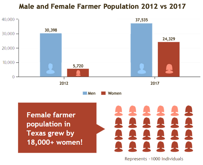 Male vs Female Farmer Population v3.png
