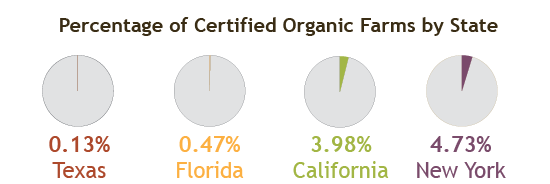 percent organic farms by state v2-01.png